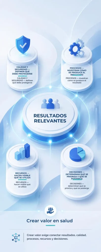 Infografía vertical sobre los resultados relevantes de crear valor en salud
